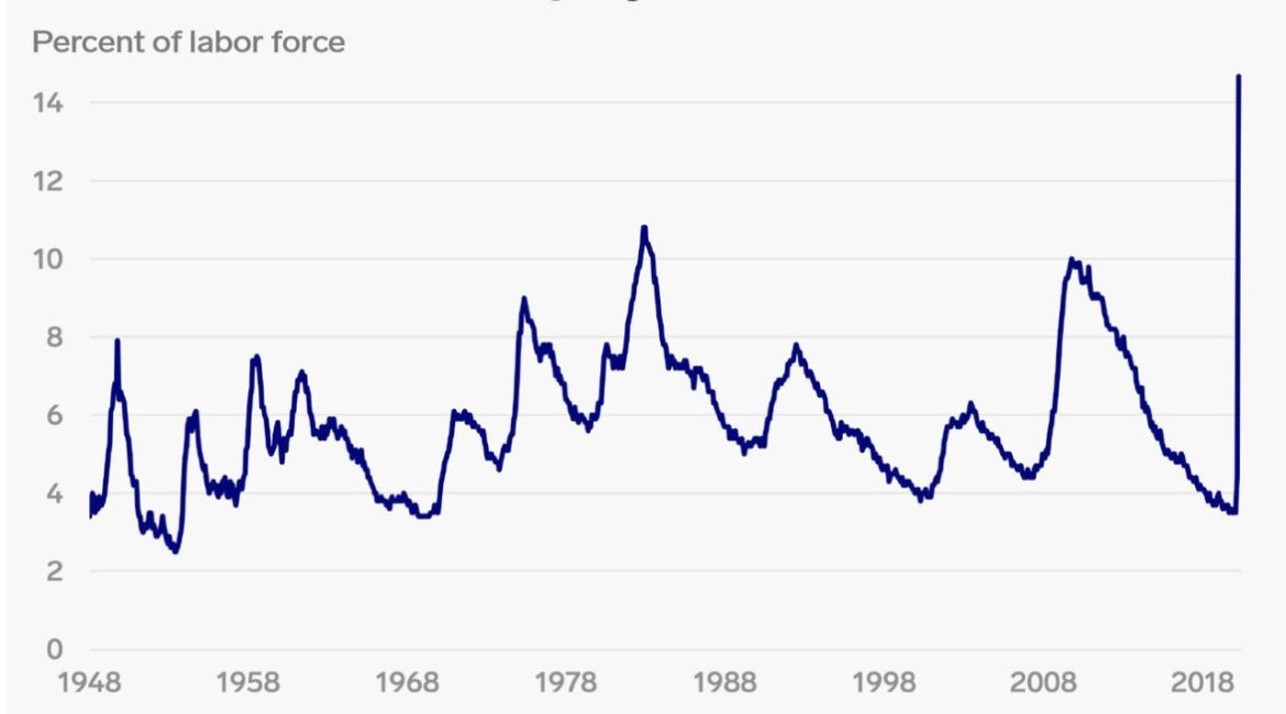 Unemployment rate graph